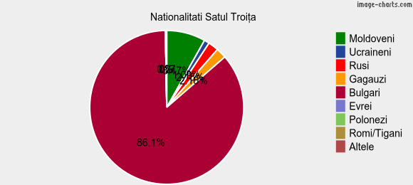 Nationalitati Satul Troiţa